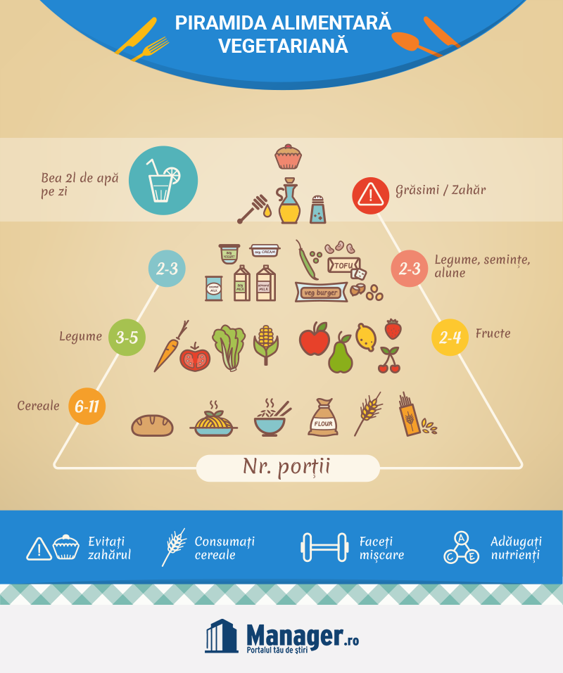 Piramida Alimentara Vegetariana