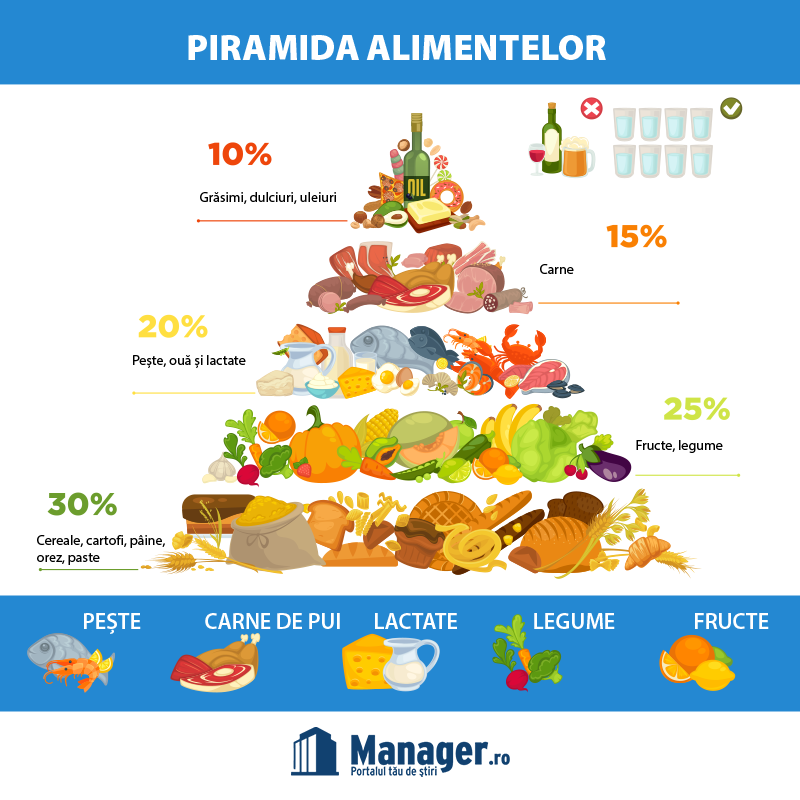 Piramida Alimentatiei Sanatoase