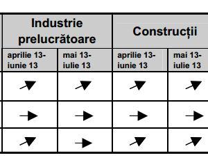 Managerii romani estimeaza crestere in constructii si comert in urmatoarele trei luni