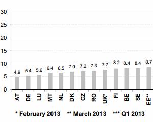 Somajul din zona euro, in crestere