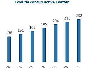 Actiunile Twitter, disponibile la tranzactionare prin Tradeville
