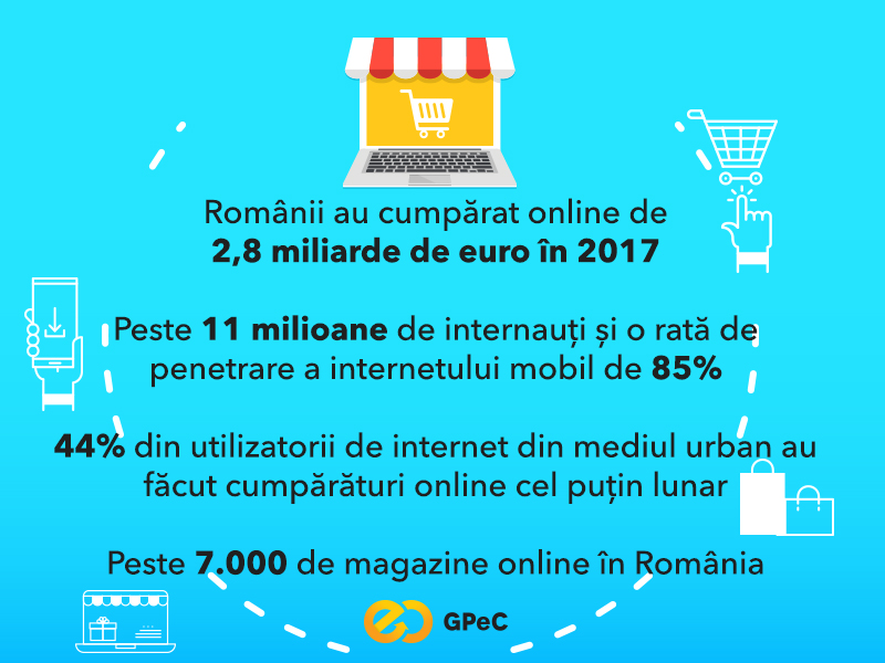 Raport GPeC: Romanii au facut cumparaturi de peste 2,8 miliarde de Euro in 2017