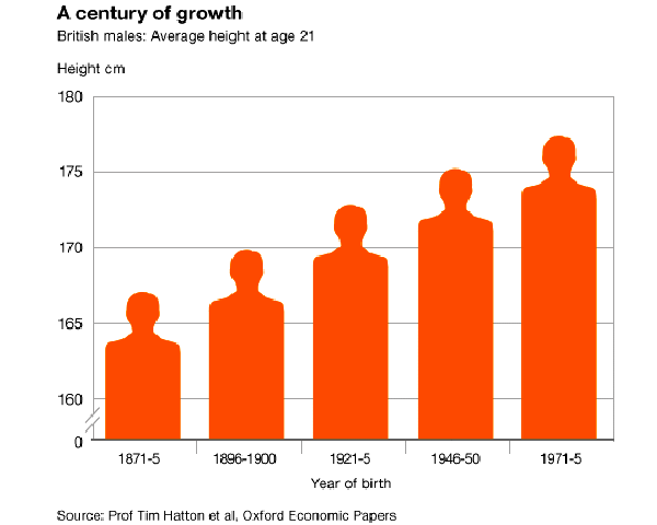 Barbatii europeni au crescut cu 11 centimetri intr-un secol