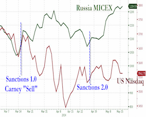 Pietele financiare si energetice premiaza, in timp ce oficialii sanctioneaza, economia Rusiei