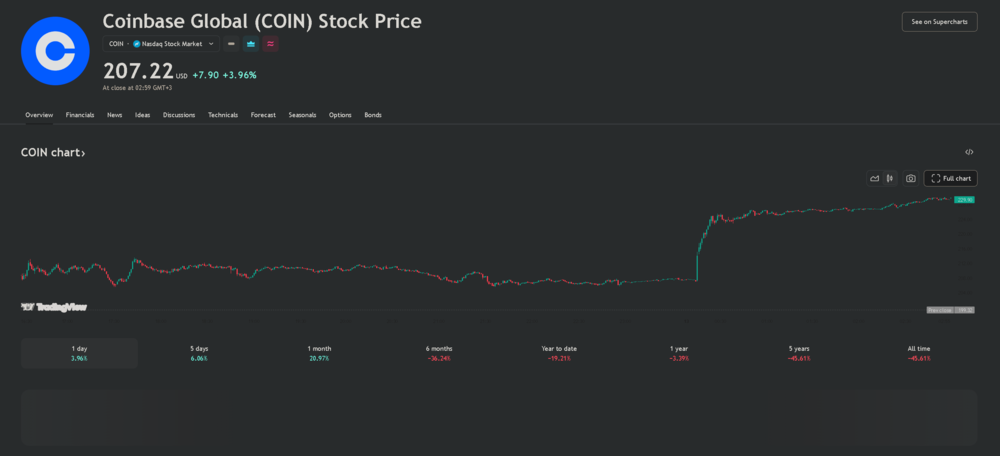 Coinbase devine prima companie cripto inclusa in S&P 500: un moment istoric pentru industria activelor digitale
