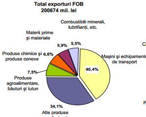 Deficitul comercial al Romaniei a scazut in 2012