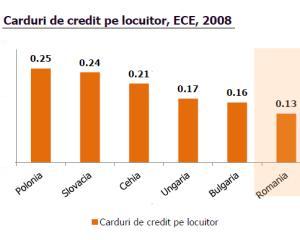Studiu: Suntem pe ultimul loc in regiunea CEE la utilizarea cardurilor de credit 