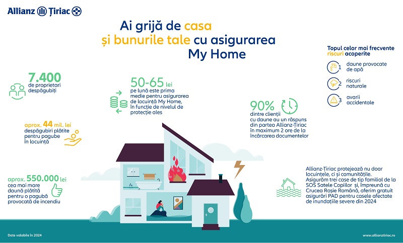 Allianz-Tiriac a acoperit refacerea a 7.400 de locuinte protejate de o polita facultativa My Home in 2024 prin despagubiri de 44 de milioane de lei platite proprietarilor