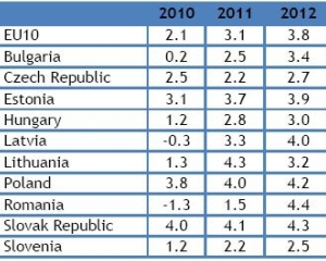 BM: Romania va inregistra cea mai mare crestere economica din randul noilor state UE in 2012