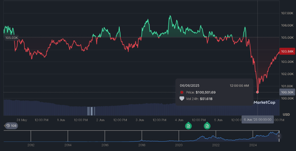 De ce scade piata cripto astazi? Razboiul Trump-Musk si lichidarile masive provoaca un cutremur in piata Crypto
