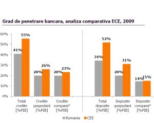 Studiu: Gradul de penetrare bancara, raportat la PIB, este redus in Romania comparativ cu media pe regiune - 41% fata de 55%