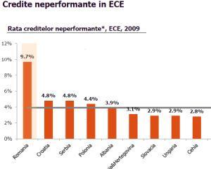 Studiu: Romania are o rata a creditelor neperformante peste dublul mediei din regiunea CEE