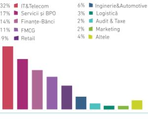 10 companii din top 15 Cei mai doriti angajatori din Romania participa la Angajatori de TOP