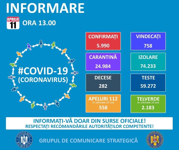 523 de noi cazuri de infectare cu noul coronavirus in Romania. Bilantul total ajunge la 5.990