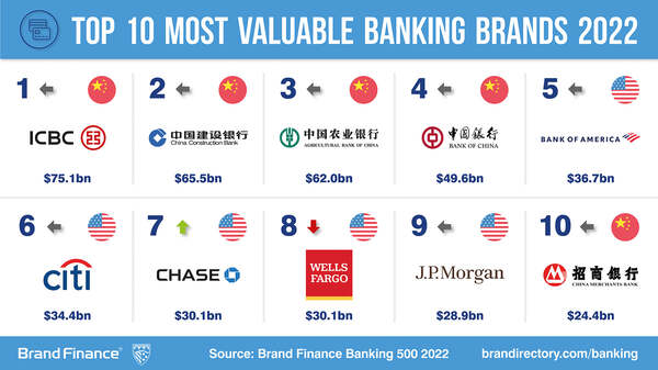Un brand romanesc este printre cele mai valoroase branduri bancare din intreaga lume. S-ar putea sa-l ai si tu pe carduri