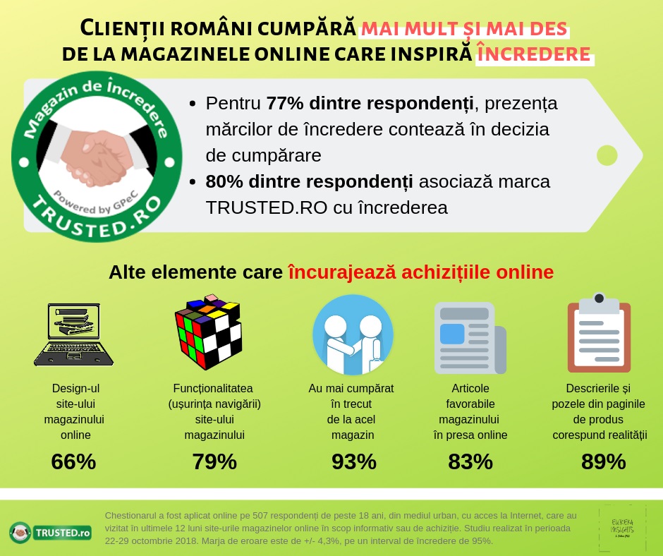 STUDIU > Clientii romani cumpara mai mult si mai des  de la magazinele online care inspira incredere