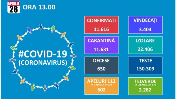 Romania numara 11.616 de infectari cu Covid 19. Numarul de noi cazuri se tempereaza la 277