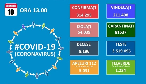 Numarul pacientilor bolnavi de COVID-19 internati la ATI se apropie de 1.100. In judetul Sibiu, coeficientul de infectare este de aproape 7 la mie