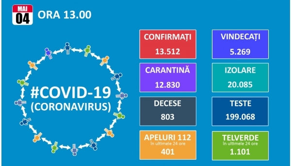 Inca 349 de noi cazuri de Covid 19 in Romania. Totalul ajunge la 13.512, dintre care 5.269 de vindecari si 803 decese