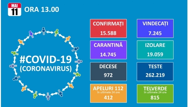 Romania intra in saptamana relaxarii masurilor de siguranta cu aproape 15.600 de cazuri de coronavirus dintre care 7.245 de vindecari