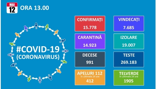 Ritmul de infectare scade la 190 de cazuri pe zi. Totalul ajunge la 15.778, dintre care 7.685 de vindecari si 991 de decese