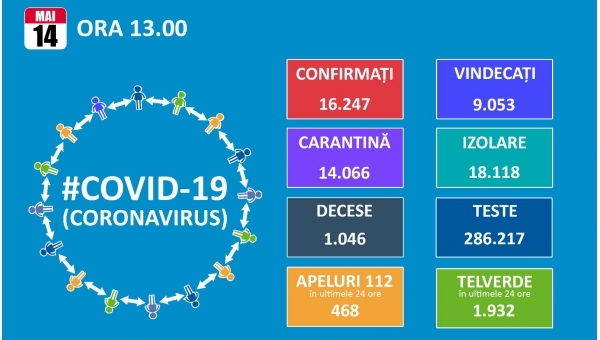 Cu o zi inaintea iesirii din starea de urgenta, Romania numara 16.247 de cazuri de infectare, dintre care 9.053 de vindecari si 1.046 de decese