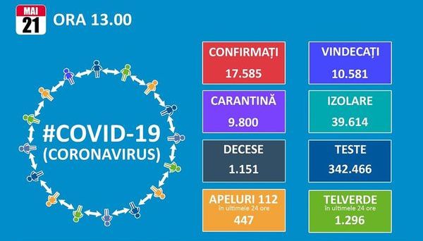 Plus 198 de cazuri noi de coronavirus in Romania. Totalul este de 17.585, dintre care 10.581 de vindecari si 1.151 de decese
