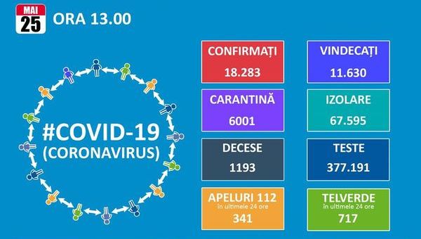 Inca 213 de noi cazuri de imbolnavire cu noul coronavirus. Totalul este 18.283, dintre care 11.630 de vindecari si 1.193 de decese