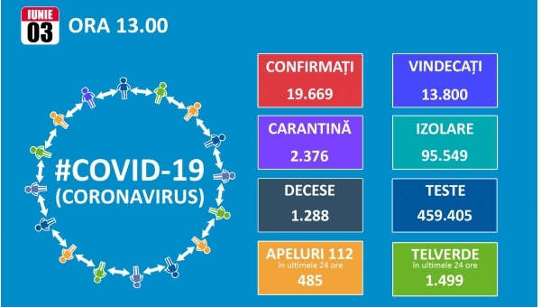 Inca 152 de cazuri de Covid 19. Totalul ajunge la 19.669, dintre care 13.800 de vindecari si 1.288 de decese