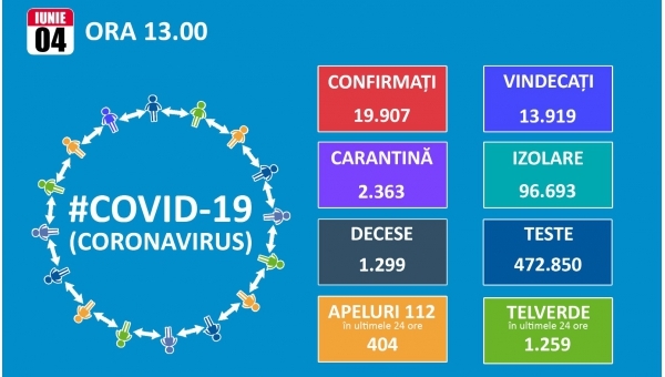 Numarul de noi cazuri a trecut, din nou, de 200. Totalul: 19.907, dintre care 13.919 vindecari si 1.299 decese