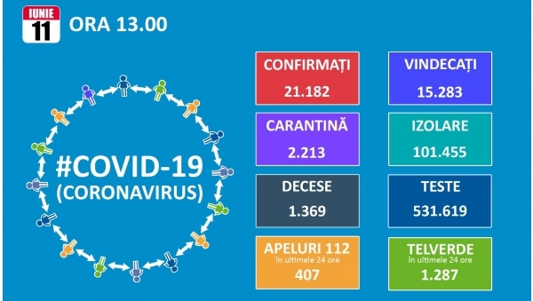 Romania a trecut si de 21.000 de infectari cu noul coronavirus. Totalul este de 21.182, dintre care 15.283 de vindecari si 1.369 de decese