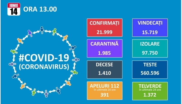 Inca 320 de cazuri noi de Covid - 19. Romania este la un caz distanta de 22.000 de infectari, dintre care 15.719 vindecari si 1.410 decese