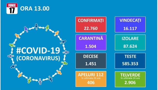 Alte 345 de cazuri noi de coronavirus in Romania. Totalul este de 22.760, dintre care 16.117 vindecari si 1.451 decese