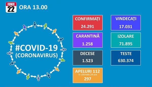 Numarul de noi infectari cu Covid 19 scade sub 300. Totalul de cazuri este de 24.291, dintre care 17.031 vindecari si 1.523 de decese