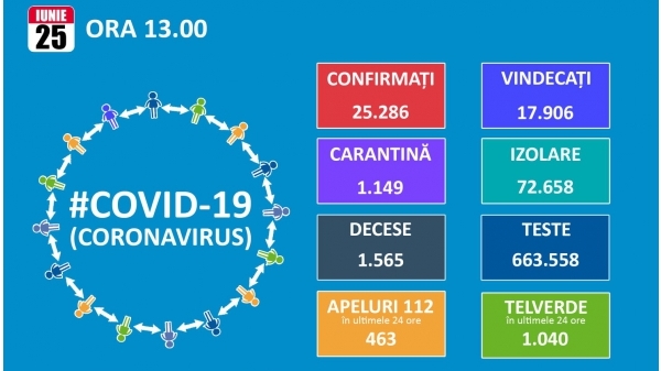 Aproape 500 de noi cazuri de coronavirus intr-o zi! Totalul trece de 25.000, dintre care 17.906 de vindecari si 1.565 de decese