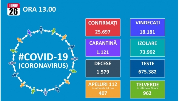 Inca 411 noi cazuri. Totalul creste la 25.697, din care 18.181 de vindecari si 1.579 de decese