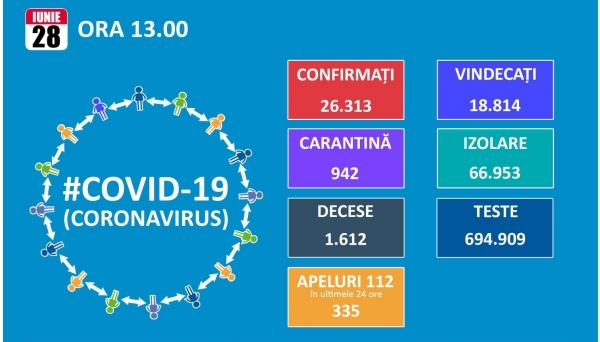 Numarul cazurilor noi de coronavirus scade sub 300. Totalul este de 26.313, dintre care 18.814 vindecari si 1.612 decese