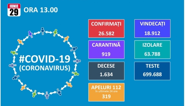 Saptamana incepe cu aproape 270 de noi cazuri de Covid 19. Totalul este de 26.582, din care 18.912 vindecari si 1.634 decese