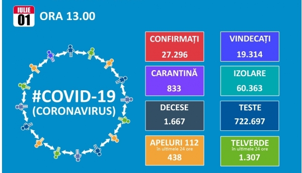 Luna iulie incepe cu 326 de noi cazuri de imbolnavire. Totalul depaseste 27.000 dintre care 19.314 de vindecari si 1.667 decese