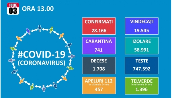 Ziua si peste 400 de cazuri noi de Covid 19. Romania trece si de 28.000 de imbolnaviri, dintre care 19.545 vindecari si 1.708 decese