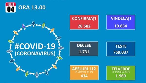 Numarul de noi cazuri de Covid19 creste cu 416. Totalul se ridica la 28.582 dintre care 19.854 vindecari si 1.731 decese