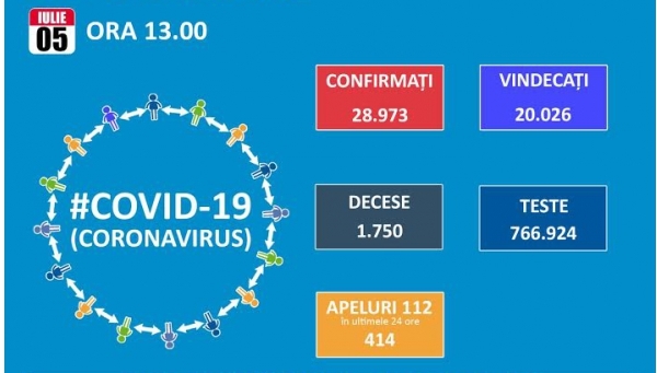 Inca 391 de noi cazuri de Covid 19. Numarul total se apropie de 29.000, dintre care 21.132 vindecari si 1.750 decese