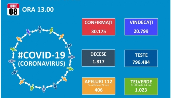 Alerta in starea de alerta! Inca 555 de noi cazuri de Covid 19. Totalul trece de 30.000, dintre care 20.799 vindecari si 1.817 decese