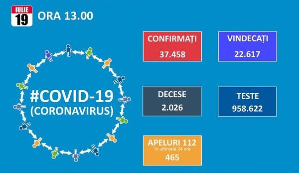 Pentru ca se fac mai putine teste in weekend, numarul de noi cazuri de Covid 19 scade la 767, dar totalul trece de 37.000