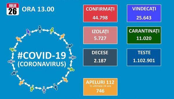 Nici macar duminica, numarul de noi imbolnaviri nu scade sub 1.000. Totalul de cazuri de Covid 19 se ridica la aproape 45.000