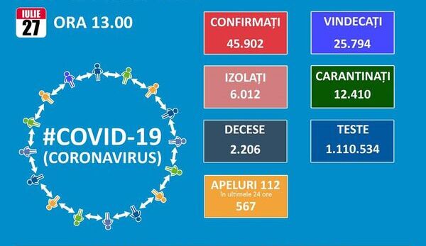 Ultima saptamana din iulie incepe cu 1.104 noi cazuri de Covid 19. Totalul se apropie de 46.000. Numar record la ATI: 353 de pacienti