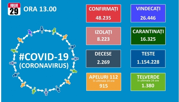 Numarul de noi cazuri de Covid 19 creste cu 1.182 si ajunge la un total de 48.235. Tot mai multi bolnavi ajung la terapie intensiva: 377