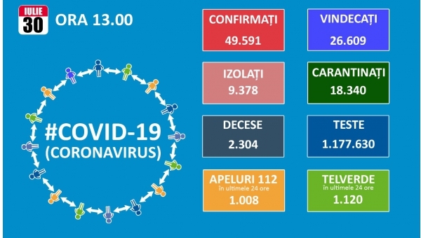 Record de noi infectari cu Covid 19: 1.356, dintre care 223 in Bucuresti. Totalul se apropie de 50.000 de cazuri. 402 pacienti sunt internati la ATI