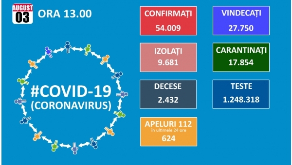 Numarul de noi infectari cu Covid 19 scade la 823, dintre care 120 in Bucuresti si 96 in judetul Arges. Creste numarul de pacienti la ATI: 419