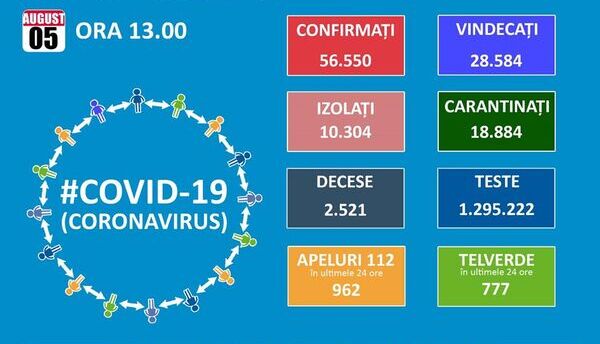 Bilant Covid 19: inca 1.309 de noi cazuri, 922 reconfirmate, 41 de decese si 464 de pacienti la ATI